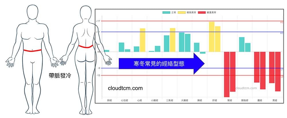 冬季的經絡現象，容易出現腰痛腰冷