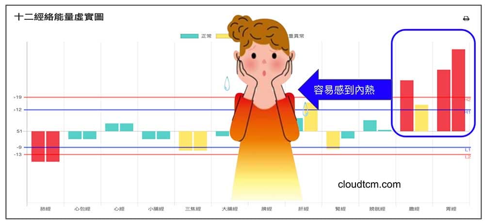 膽經胃經出現實證時，容易出現內熱