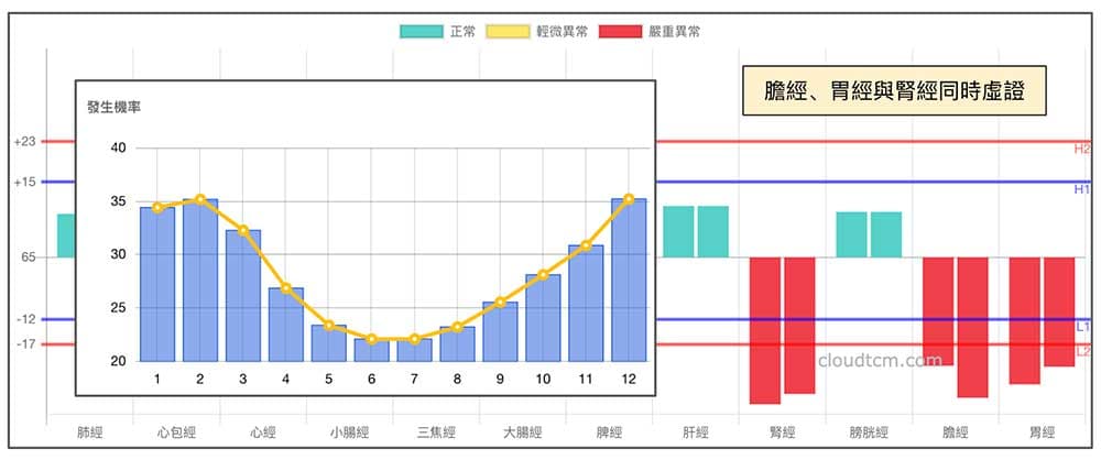 冬天最容易造成胸悶胸痛的經絡型態