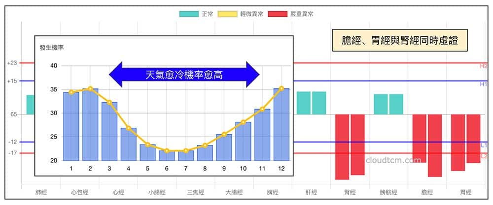 膽經、胃經與腎經虛證，天氣愈冷機率愈高