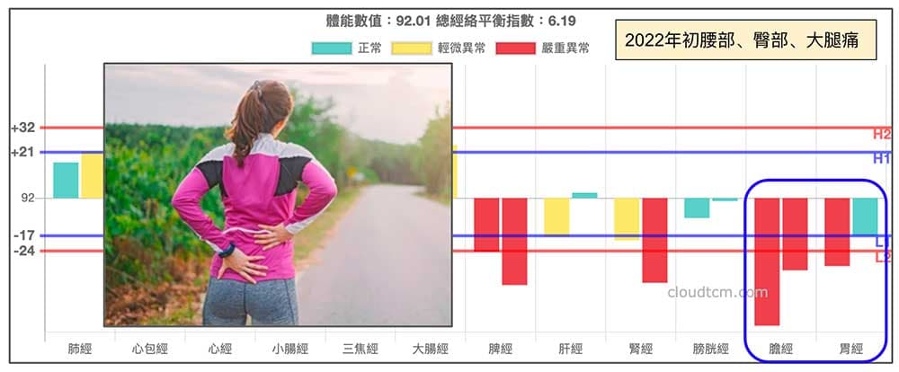冬天膽經與胃經虛證時，容易出現坐骨神經痛
