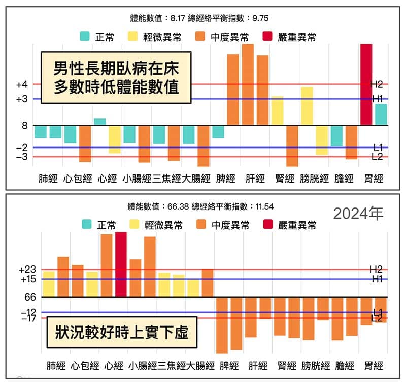 長期臥病在床的經絡型態