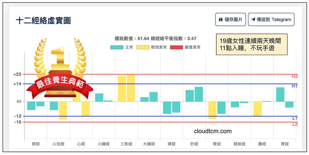 連續兩天晚上11點入睡，不玩手遊