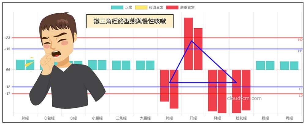 鐵三角經絡型態很容易出現慢性咳嗽