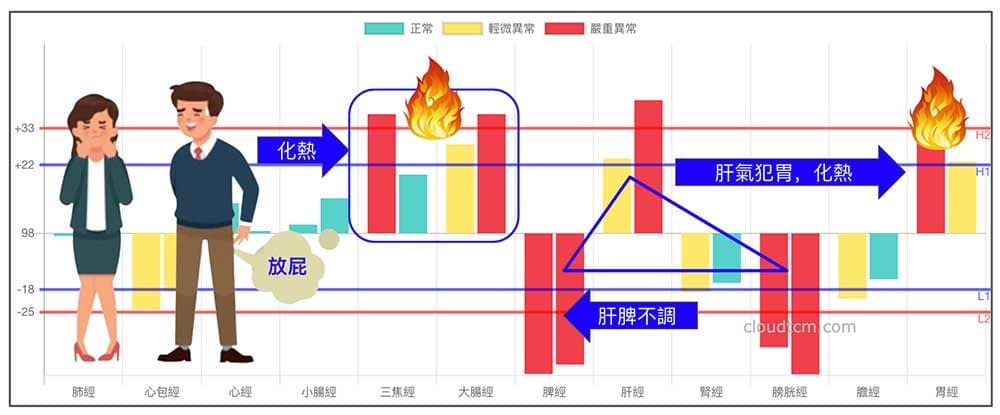 鐵三角經絡型態變化型，很容易放臭屁