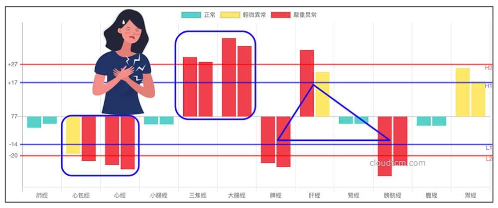 鐵三角經絡型態變化型，出現時根本難逃胸悶胸痛
