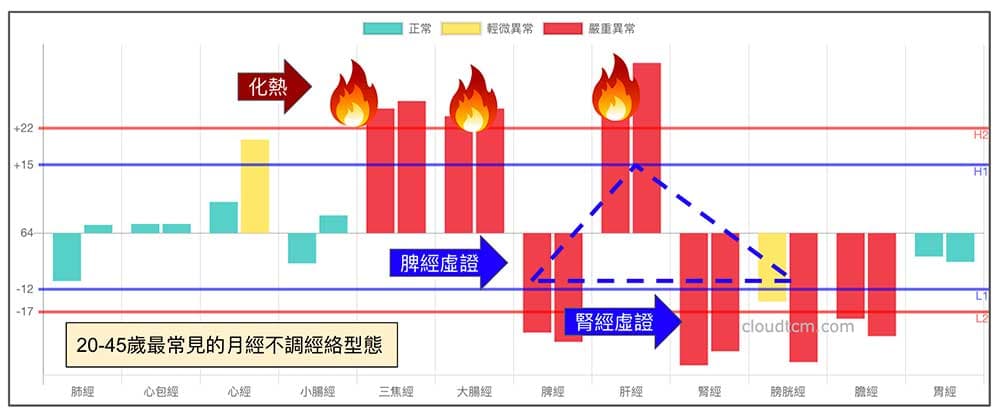 鐵三角經絡型態容易化熱