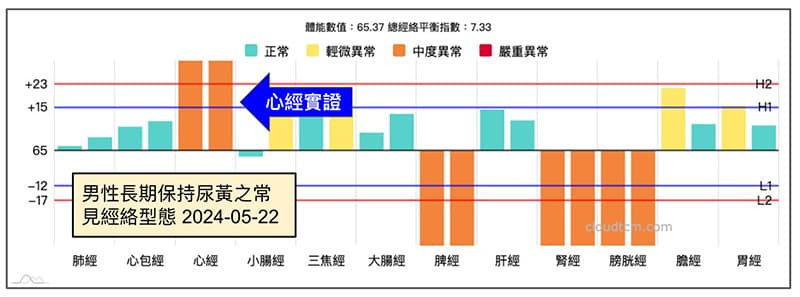 男性長期尿黃，心經常年實證