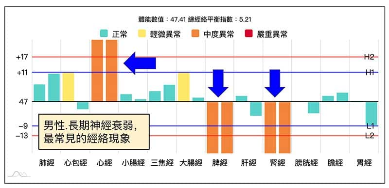 男性長期神經衰弱，常見的經絡型態