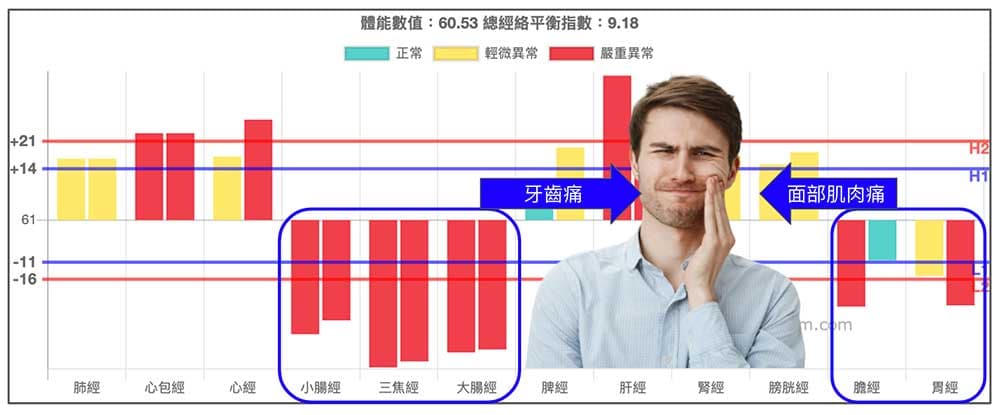 陽經虛證時，容易出現牙齒及面部肌肉痛