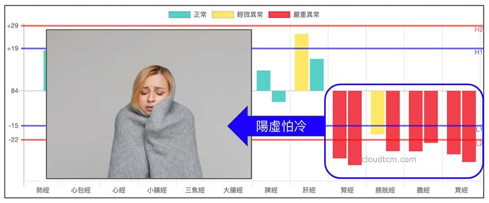 陽虛怕冷經絡現象