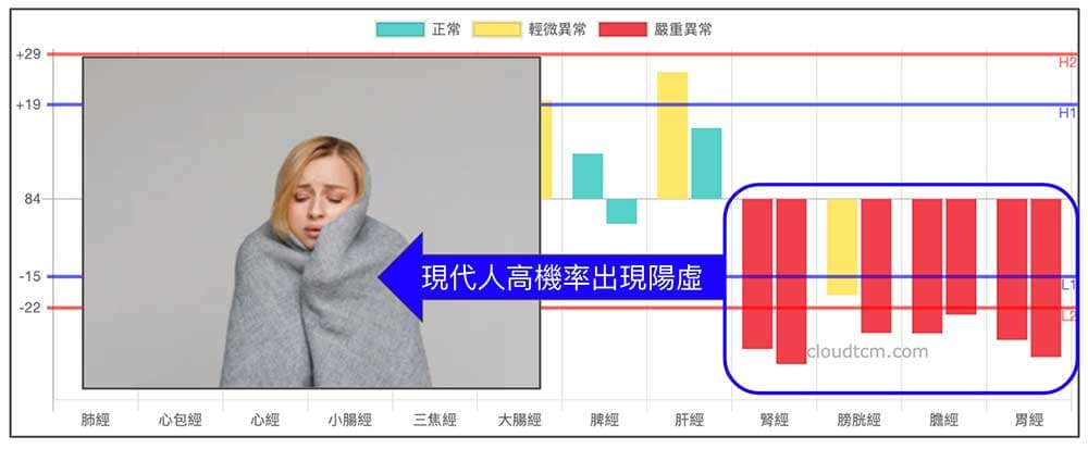 現代人腳部陽性經絡能量不足