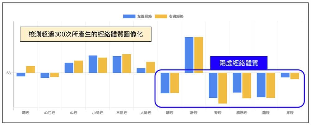 陽虛經絡體質現象