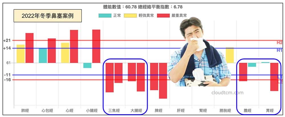 冬季出現鼻塞的經絡型態