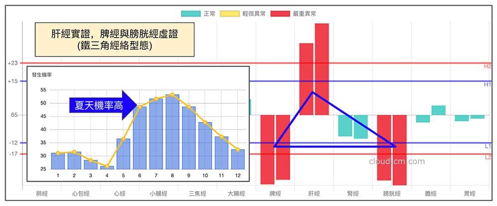 體三角經絡型態，很容易出現痰氣互結證