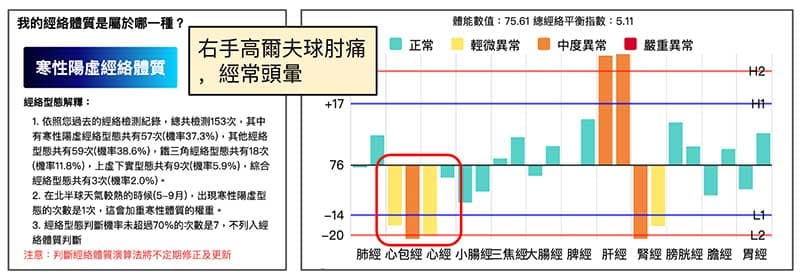 寒性陽虛經絡體質，出現高爾夫球肘