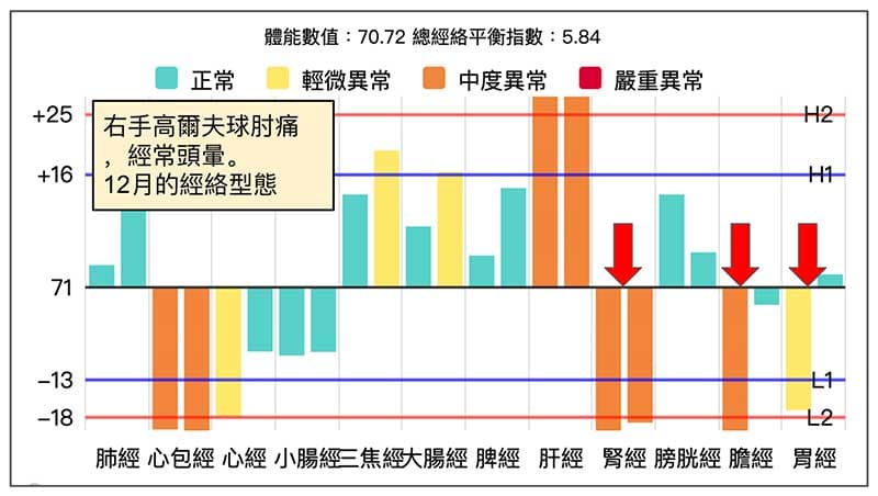 經常頭暈在12月的經絡型態