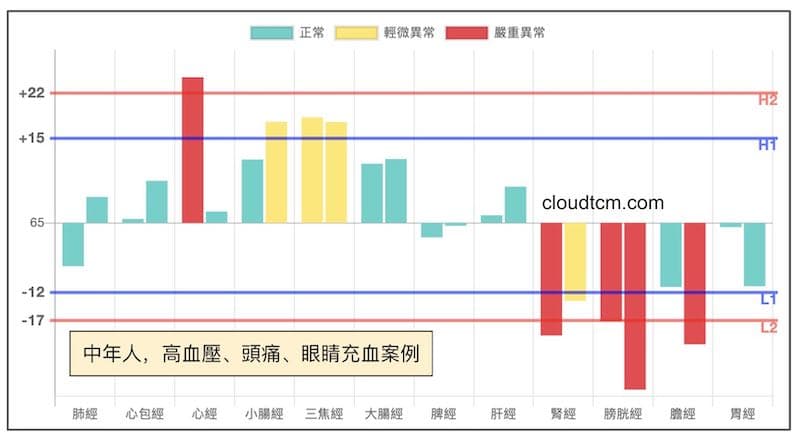 高血壓，頭痛，眼睛充血案例
