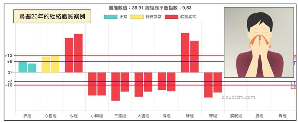 鼻塞20年的經絡型態，與古書上的經絡描述一致