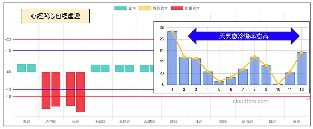 心包經與心經的能量經常是連動的