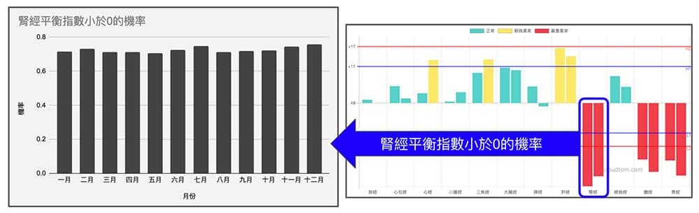 現代人高機率出現腎經虛證