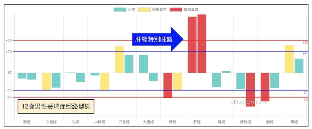 12歲男性妥瑞症經絡型態