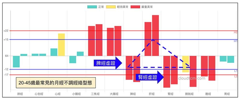 20-45歲之間容易出現月經不調經絡型態