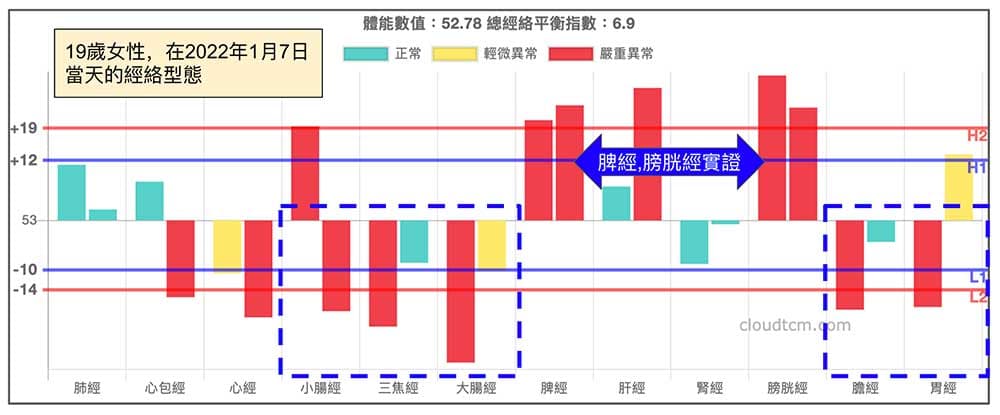 19歲月經延遲女性，在冬天時的經絡型態