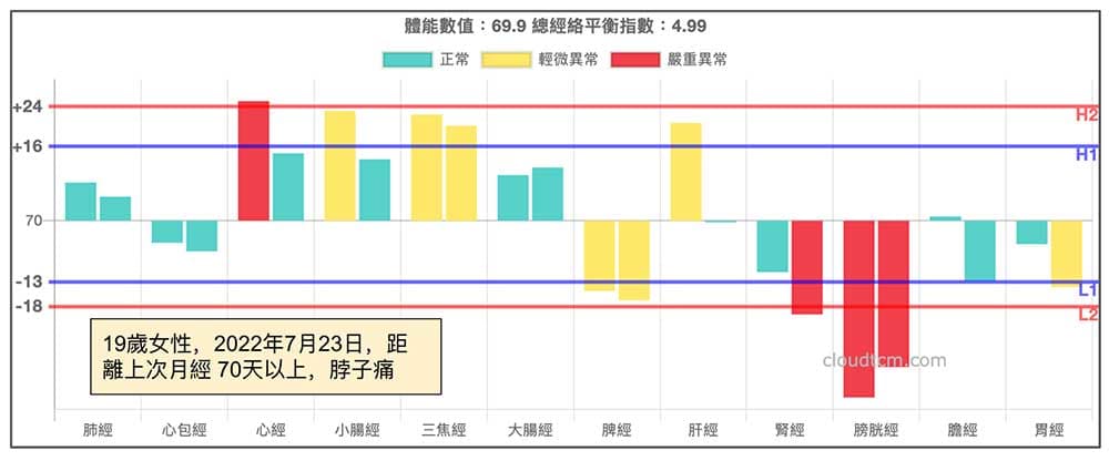 19歲女性距離上次月經超過70天
