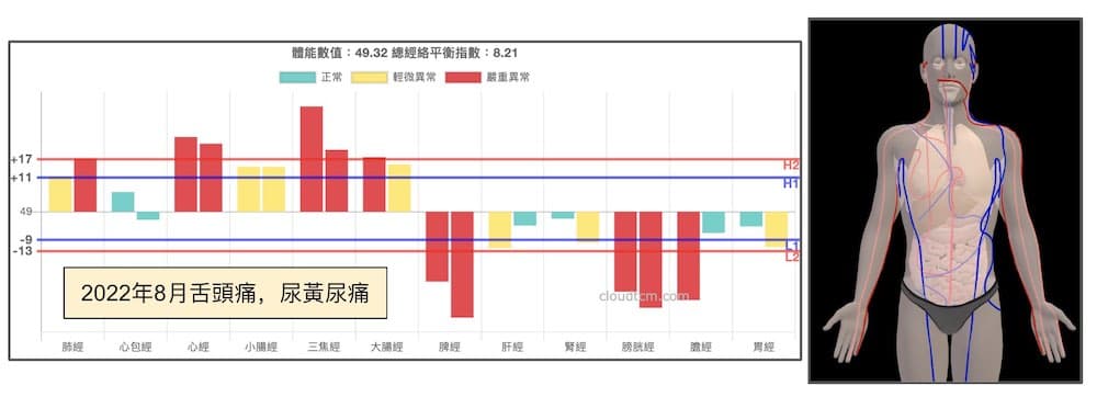 2022年8月出現舌頭痛、尿痛案例
