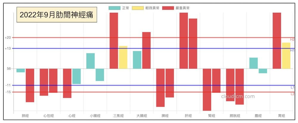 鐵三角經絡型態的最嚴重變化型會出現肋痛