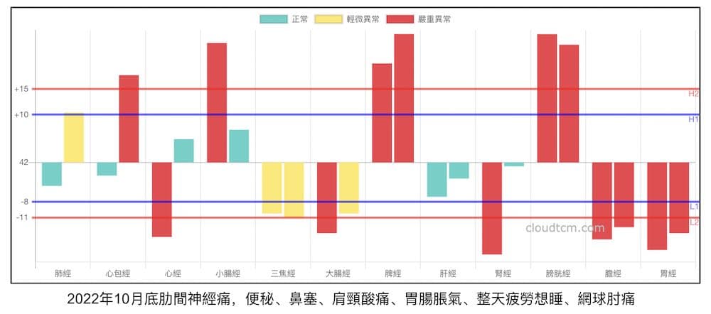 2022年10月天氣變冷之後，出現的肋間疼痛案例