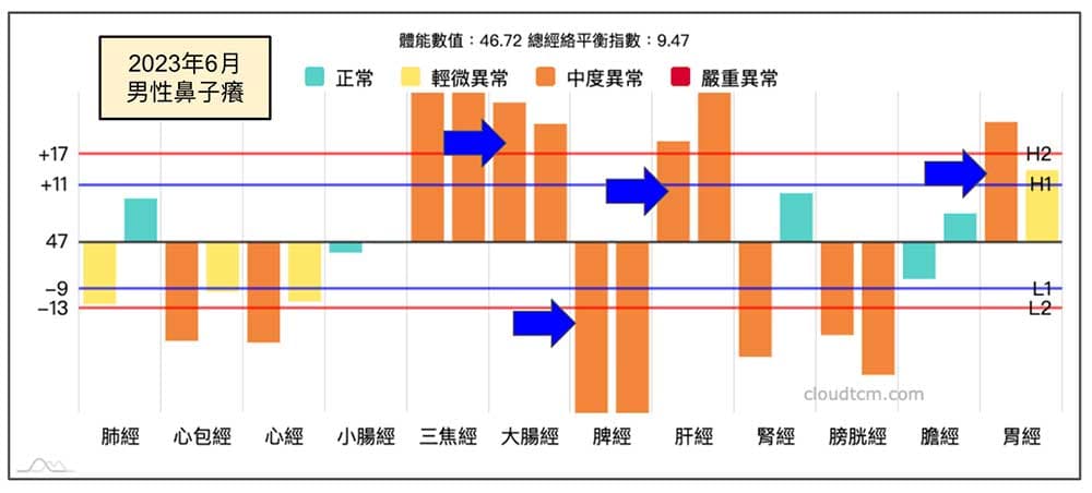 2023年夏季男性出現鼻子癢案例