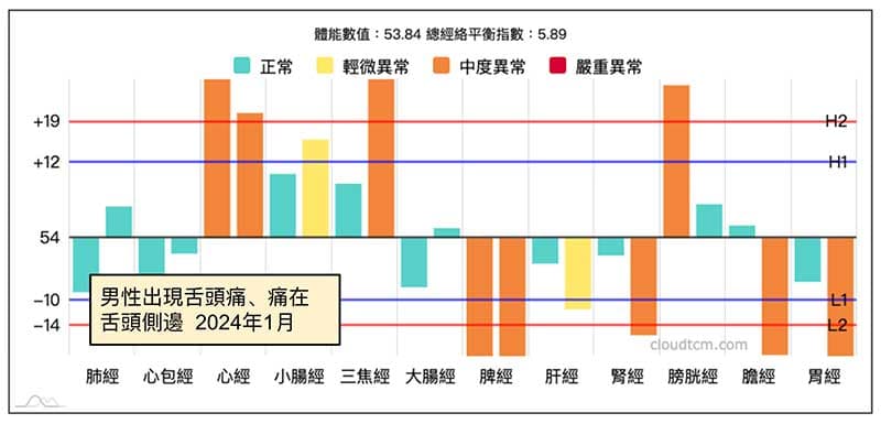 寒冷冬季也可能出現火氣大的舌頭痛案例