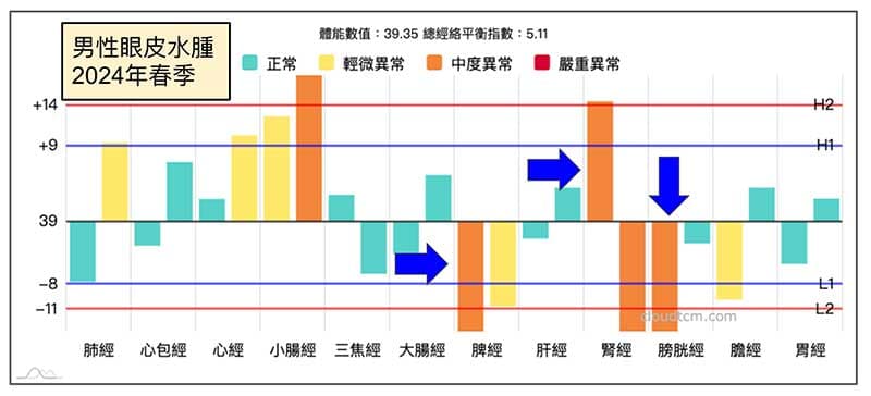 男性出現眼皮水腫的經絡現象