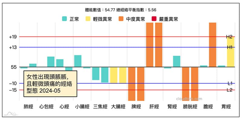 女性在夏季雨季期間，出現頭脹且輕微頭痛的經絡型態