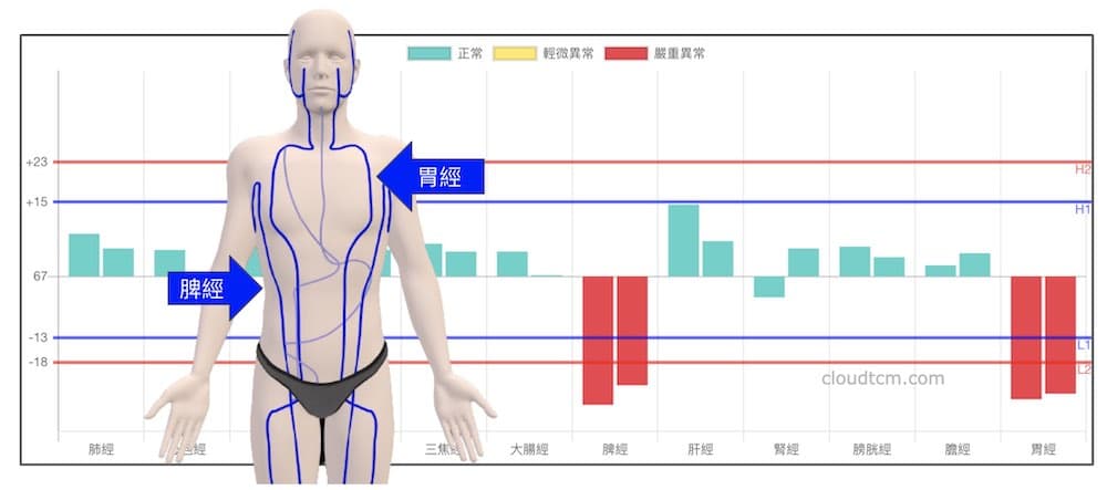 脾經與胃經虛證時，通往舌部的經絡阻塞