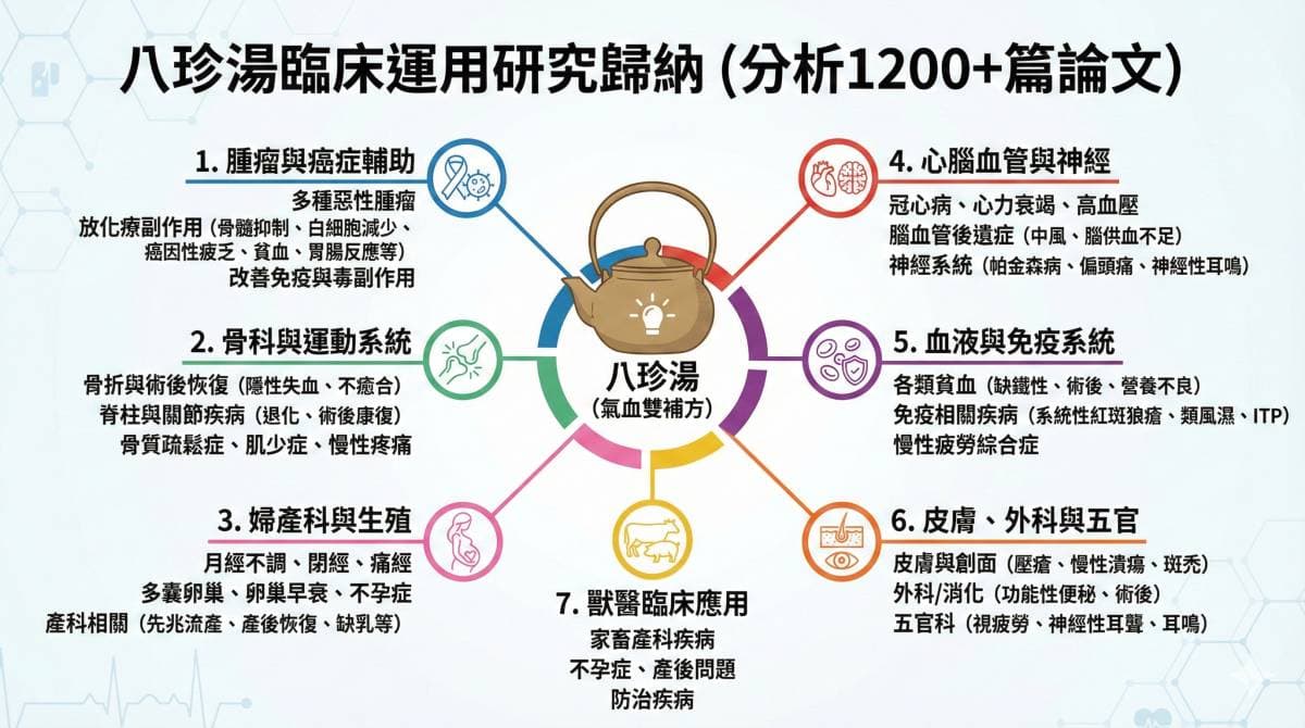 八珍湯的現代中醫臨床運用