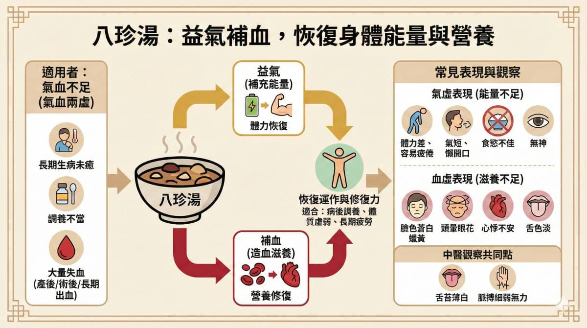 八珍湯的主要功能是補益氣血