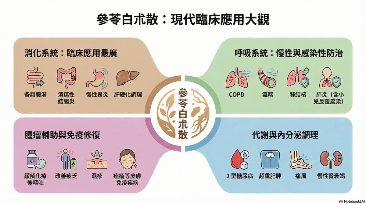 參苓白朮散現代應用
