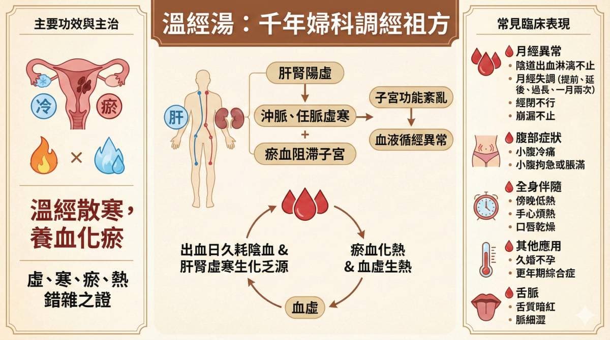 溫經湯是婦科調經之祖方