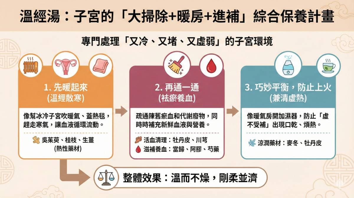 用更簡單的思維理解溫經湯