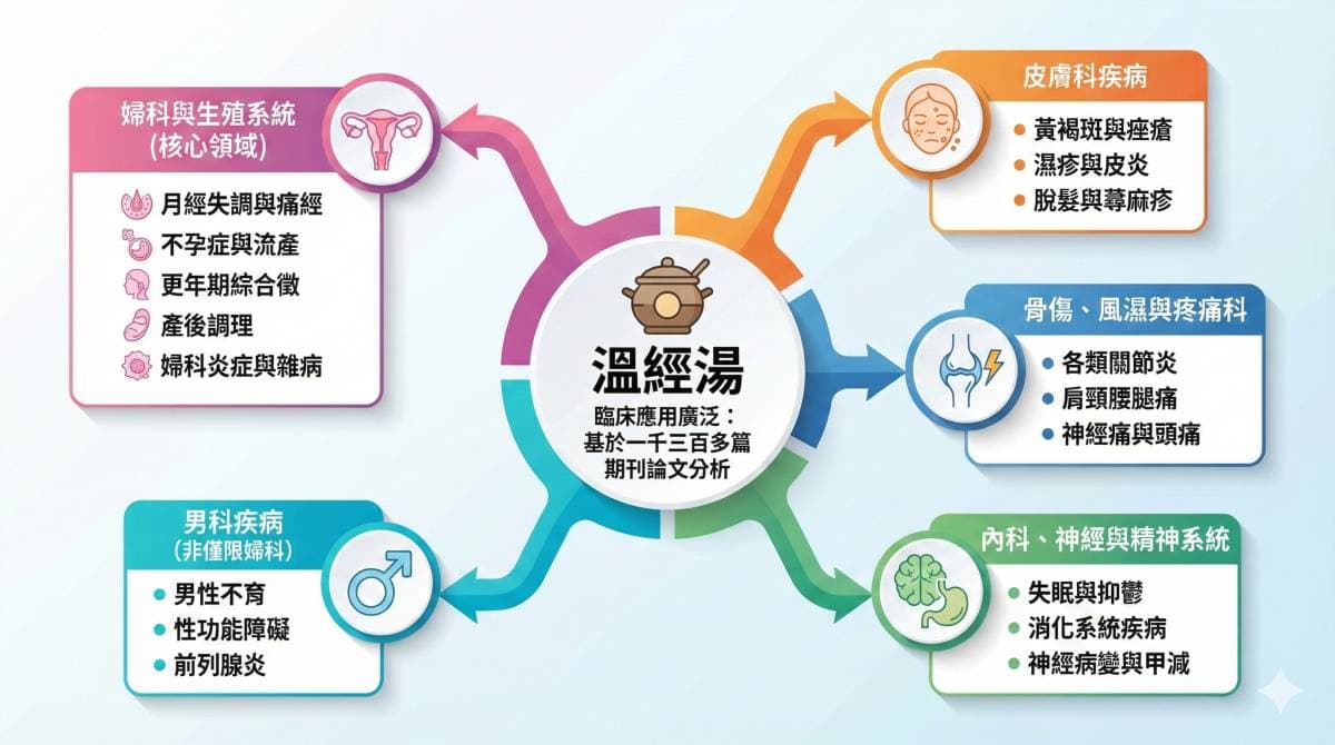 溫經湯的現代臨床運用
