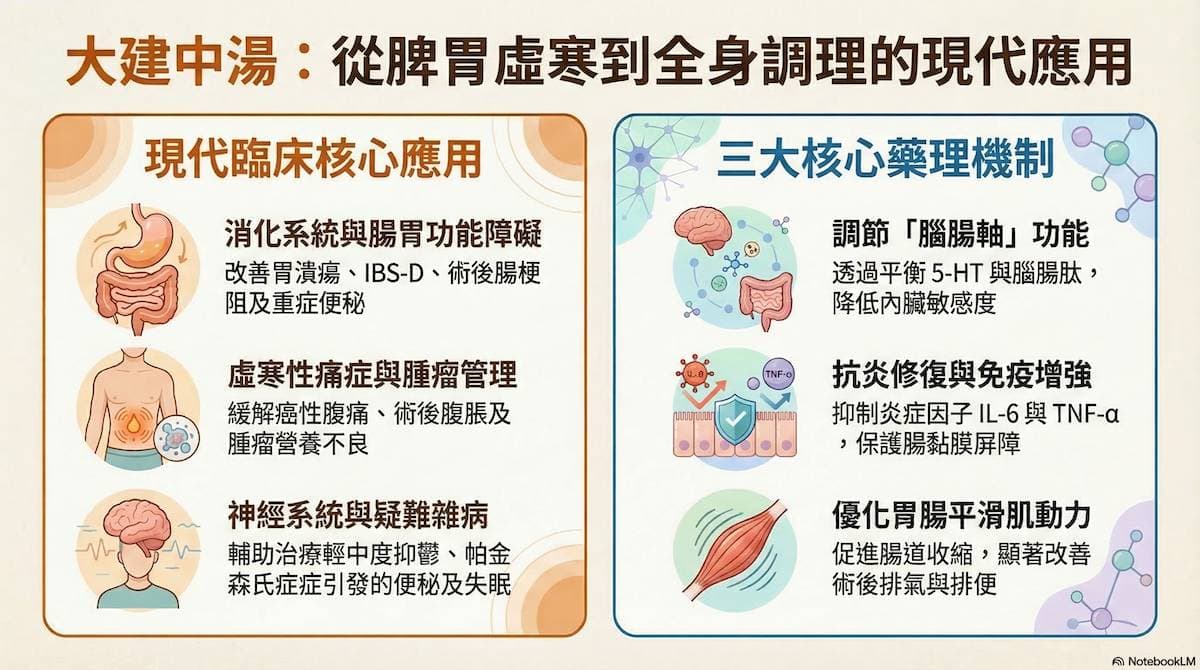 大建中湯的現代應用廣泛