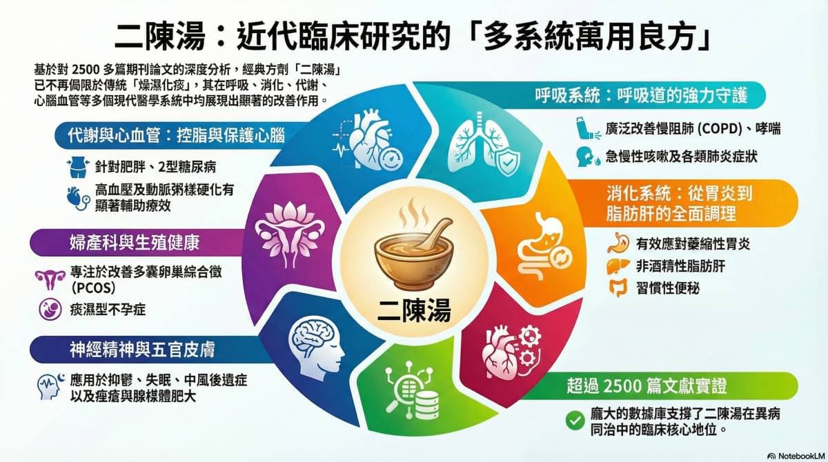 二陳湯的現代臨床研究