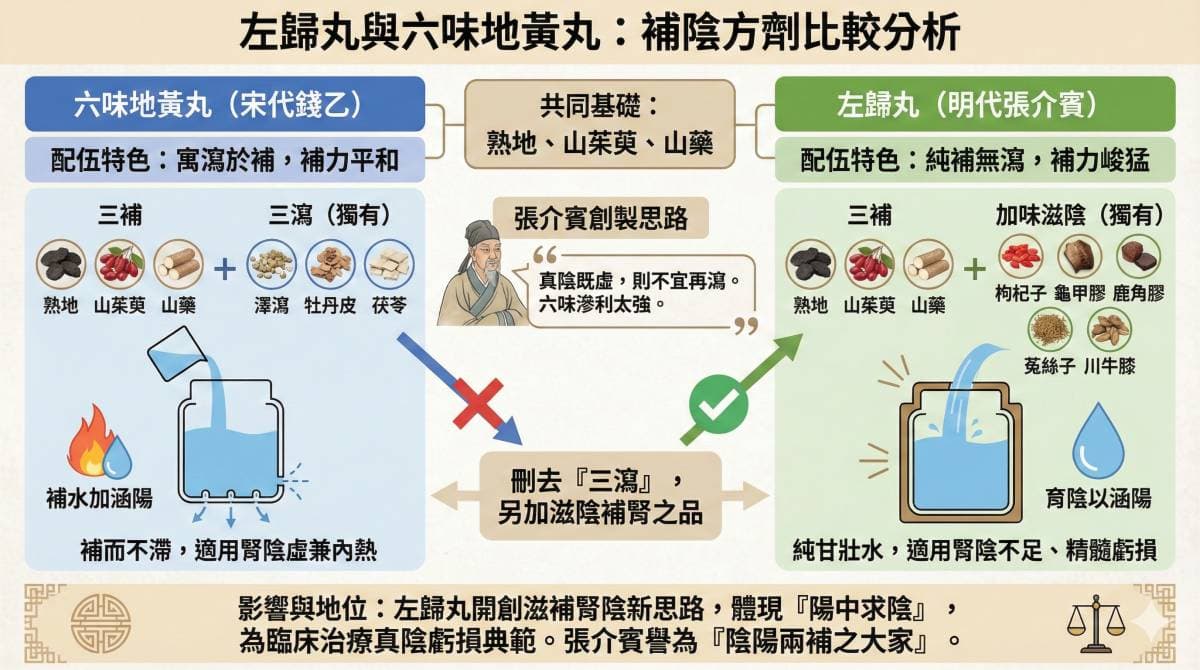 張介賓對於六味地黃丸有不同看法