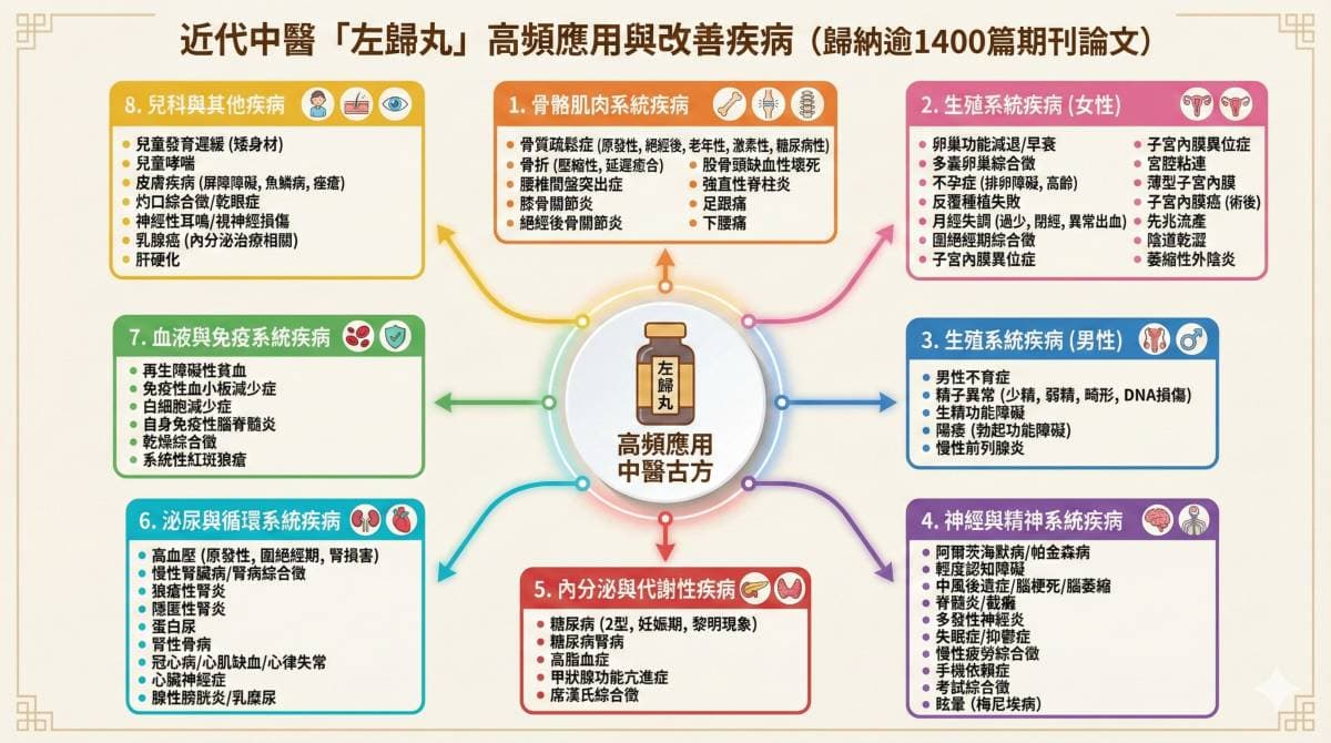 近代中醫研究左歸丸可以改善的疾病清單