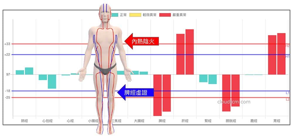 脾虛之鐵三角經絡型態出現火氣現象