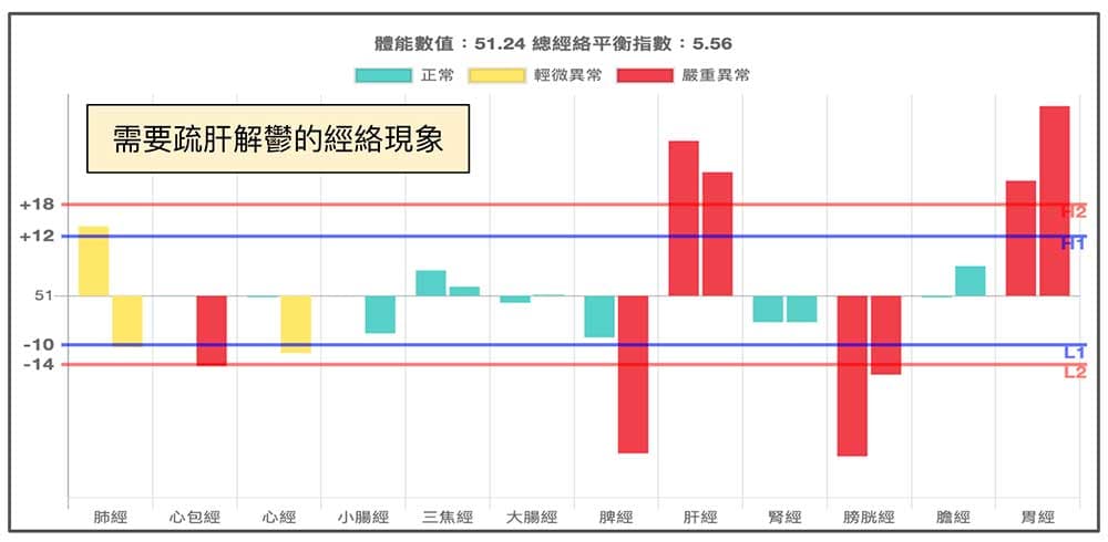 鐵三角經絡型態需要疏肝解鬱