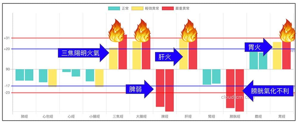 夏季最容易出現的經絡型態